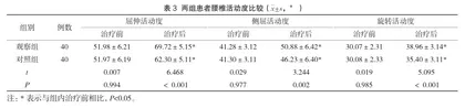 温针灸联合循经取穴推拿在腰椎间盘突出症患者中的应用3