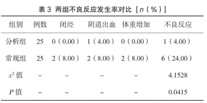 曼月乐联合促性腺激素释放激素激动剂治疗子宫腺肌症的临床价值分析3
