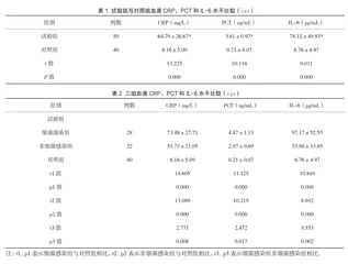 慢性阻塞性肺疾病急性加重期患者血液CRP、PCT和IL-6水平变化及临床意义