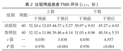 穴位按摩及护理干预对脑中风后遗症患者的康复疗效2