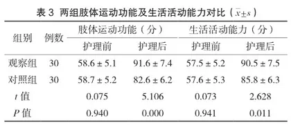 社区护理对脑卒中合并高血压患者干预效果分析3