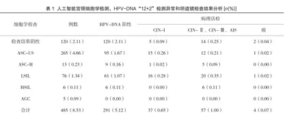 人工智能宫颈细胞学检测和HPV DNA“12+2”检测结合阴道镜检查在宫颈癌筛查中的应用价值