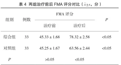 脑外伤术后废用综合征综合治疗的临床研究4
