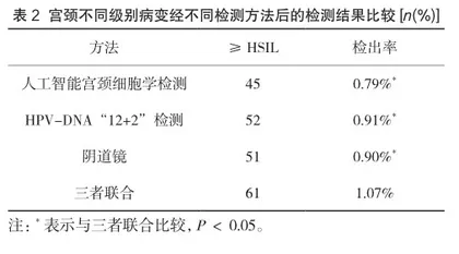 人工智能宫颈细胞学检测和HPV DNA“12+2”检测结合阴道镜检查在宫颈癌筛查中的应用价值2