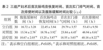 四逆散加减联合耳穴刮痧在剖宫产术后(肝郁气滞型)胃肠功能恢复疗效的观察2