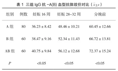 妊娠期高血压孕妇开展不规则抗体检测及IgG抗-A(B)血型抗体效价检测的价值研究
