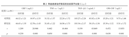 舒筋活络汤结合针灸对肩袖损伤肩关节功能及炎症因子水平的影响分析2
