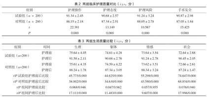优质护理对胃肠镜手术患者手术时间及住院时间的影响2