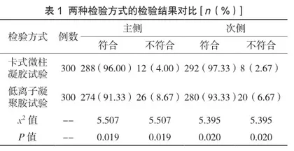 卡式微柱凝胶试验在临床输血检验中的应用效果