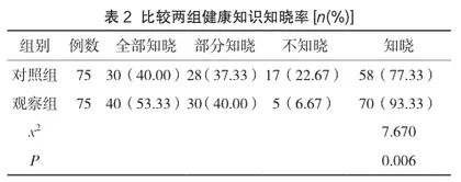 健康教育在甲状腺结节患者护理中的应用效果及对患者健康知识知晓率的影响观察2