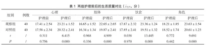 早期功能康复锻炼联合人文关怀护理对乳腺癌术后患者生活质量的提升评价