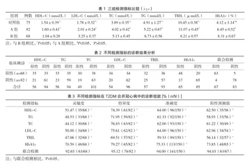 血清胆红素、糖化血红蛋白与血脂在T2DM合并冠心病诊断中的应用价值