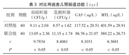 针对性护理联合中医护理在小儿腹泻中的应用效果及对患儿胃肠道功能的影响3
