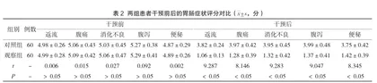 心理护理干预在功能性胃肠病患者中的应用研究2