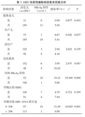 HBV母婴传播影响因素及乙肝高危儿免疫预防的临床分析