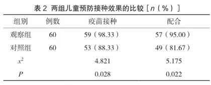 儿童预防接种护理安全管理对预防接种效果的作用分析2