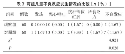 儿童预防接种护理安全管理对预防接种效果的作用分析3