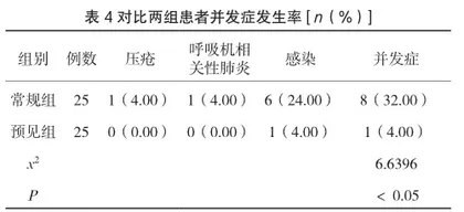 集束化预见性护理在ICU重症患者感染控制中的应用效果4