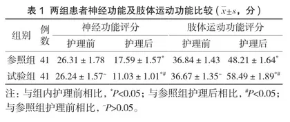 渐进式分级康复护理对脑卒中患者神经功能、生活质量、肢体运动功能与预后的影响研究