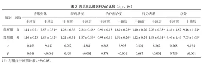 三维适应性支持护理对肺炎患儿症状转归及遵医行为的影响2