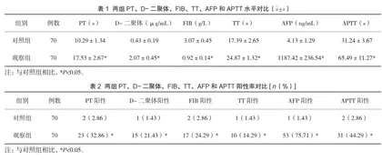 D-二聚体、凝血四项和血清AFP水平检测在肝癌中的应用价值