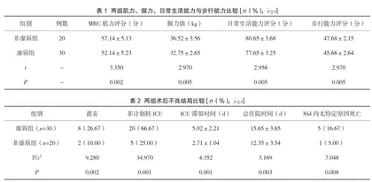 术前床旁超声可评估老年患者虚弱状态并预测术后转归