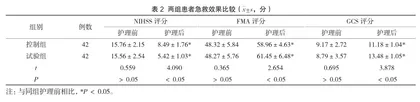 急性缺血性脑梗死患者采用不同急救护理模式的效果研究2