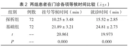 护患沟通技巧在门诊分诊护理工作中的应用效果分析2