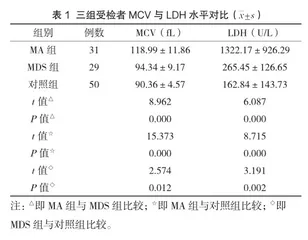 MCV与LDH在巨幼细胞性贫血与MDS鉴别诊断中的应用价值1