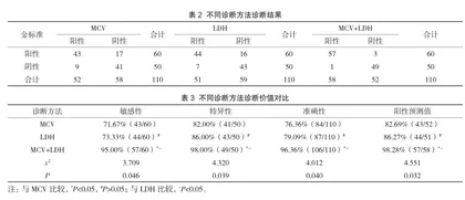 MCV与LDH在巨幼细胞性贫血与MDS鉴别诊断中的应用价值2