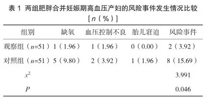 肥胖合并妊娠期高血压产妇麻醉风险及护理探讨