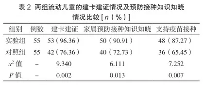 流动儿童预防接种管理对传染病控制的作用分析2