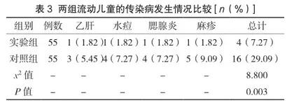 流动儿童预防接种管理对传染病控制的作用分析3