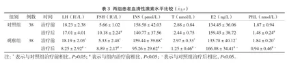 补肾活血中药治疗多囊卵巢综合征导致排卵障碍性不孕的临床研究3