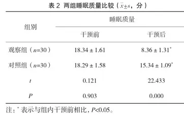 癌痛规范化护理流程对肺癌患者疼痛评分的影响2