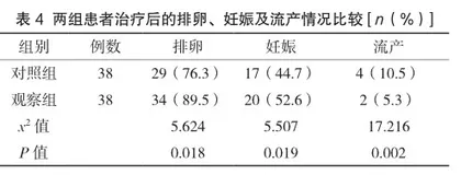 补肾活血中药治疗多囊卵巢综合征导致排卵障碍性不孕的临床研究4