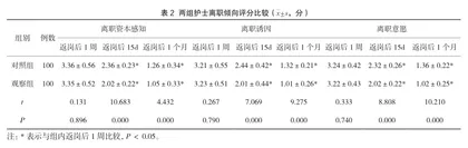 心理危机干预对特殊科室护士工作幸福感及离职倾向的影响2