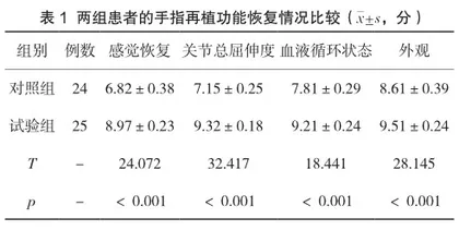 优质护理干预对手指离断伤患者断指再植成活率的影响研究