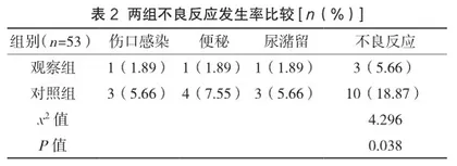 舒适护理改善肛周脓肿患者术后疼痛和应激反应的效果观察2