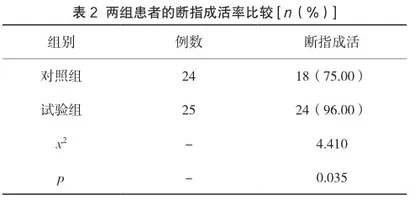 优质护理干预对手指离断伤患者断指再植成活率的影响研究2