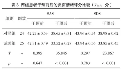 优质护理干预对手指离断伤患者断指再植成活率的影响研究3