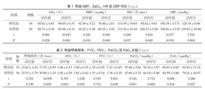 重症哮喘合并呼吸衰竭应用急诊机械通气治疗的临床效果研究
