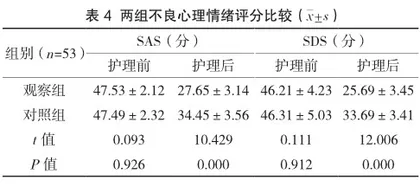 舒适护理改善肛周脓肿患者术后疼痛和应激反应的效果观察4
