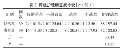 优质急诊护理对严重创伤失血性休克患者的应用价值探讨3