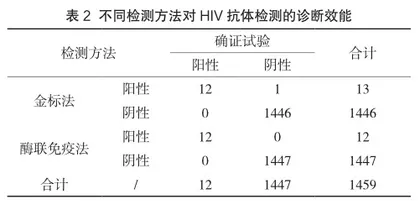 金标法与酶联免疫法测定HIV抗体的临床意义2
