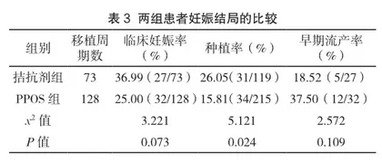 波塞冬4型人群在体外受精-胚胎移植中促排卵方案的选择2