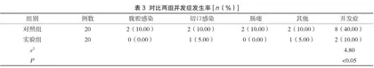 肠梗阻保守治疗与选择最佳手术时机开腹探查的疗效对比3