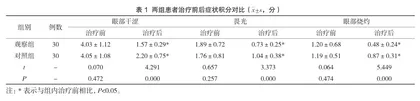 中药熏眼联合睑板腺按摩治疗白内障术后干眼症疗效观察
