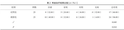 阿莫西林钠克拉维酸钾治疗慢性盆腔炎的疗效分析2
