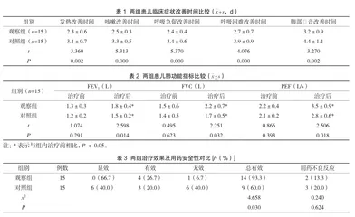 小儿肺热咳喘口服液对小儿肺炎治疗的临床效果分析